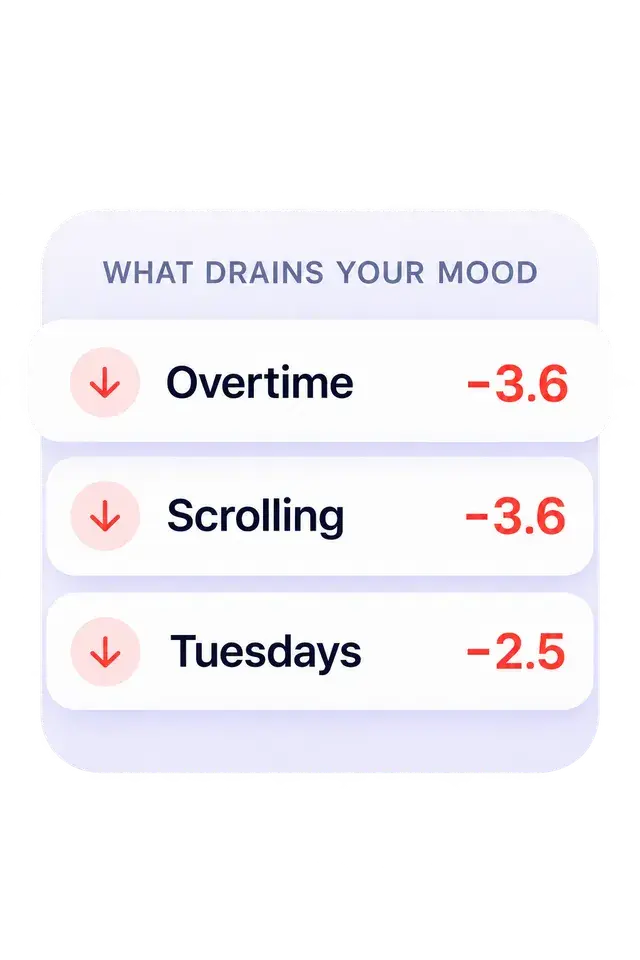 Cosmos analytics card listing what drains your mood: overtime, scrolling, and Tuesdays