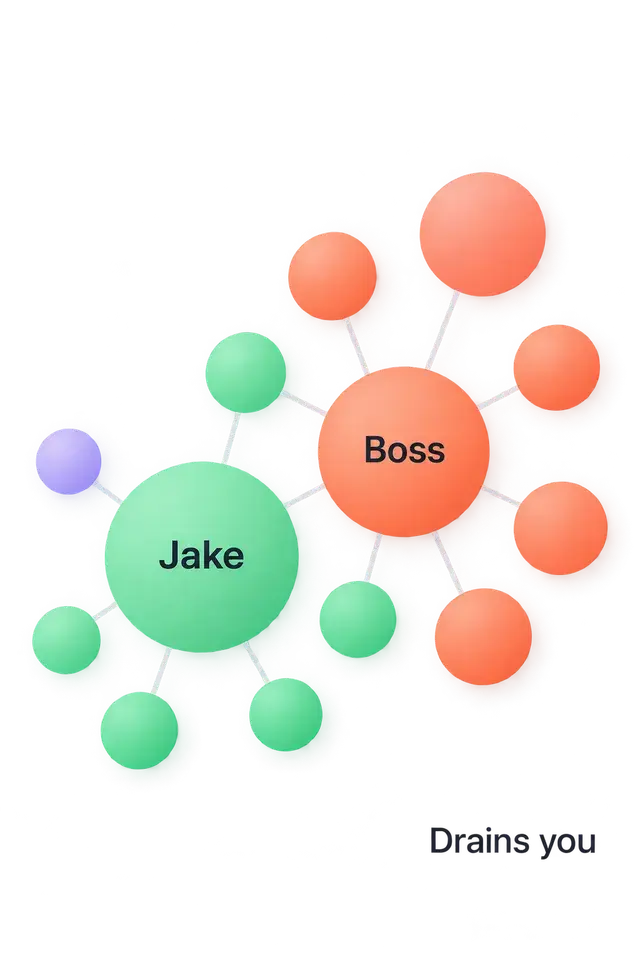 People Map: a node map of the people in your entries, green for who energizes you, red for who drains you