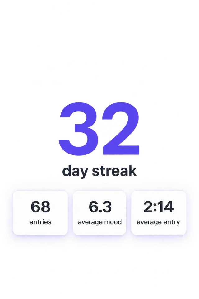 A 32 day streak with 68 entries, 6.3 average mood, and 2 minutes 14 seconds per entry